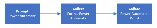 Flow steps, Prompt, Collect, and Collate