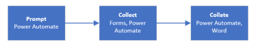 Flow steps, Prompt, Collect, and Collate
